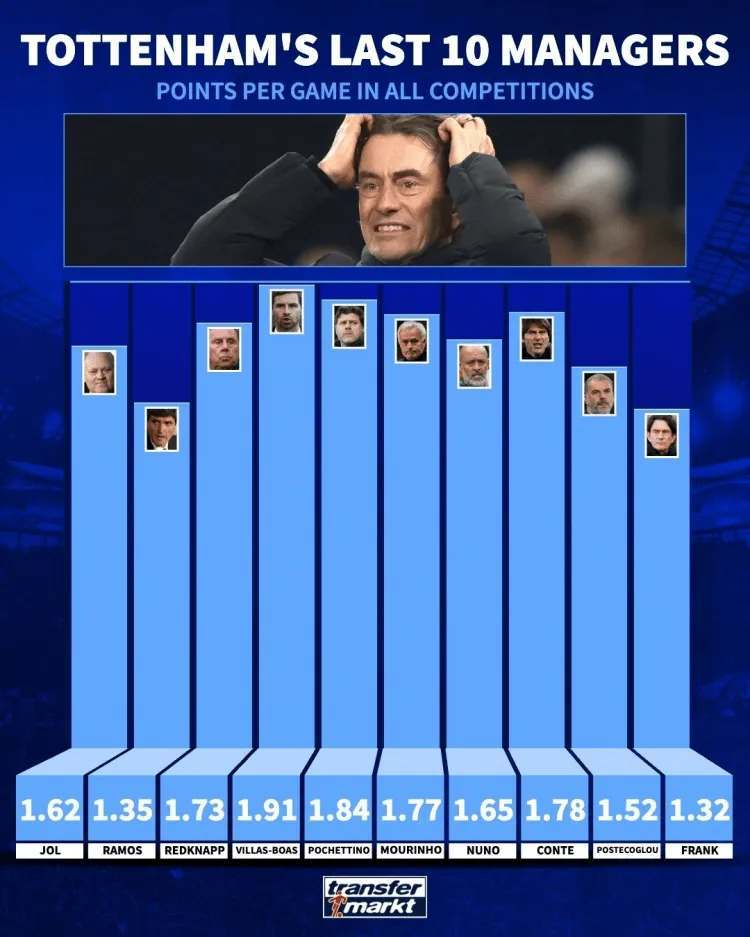 热刺主帅弗兰克再创尴尬纪录 白鹿巷也成教练黑洞？